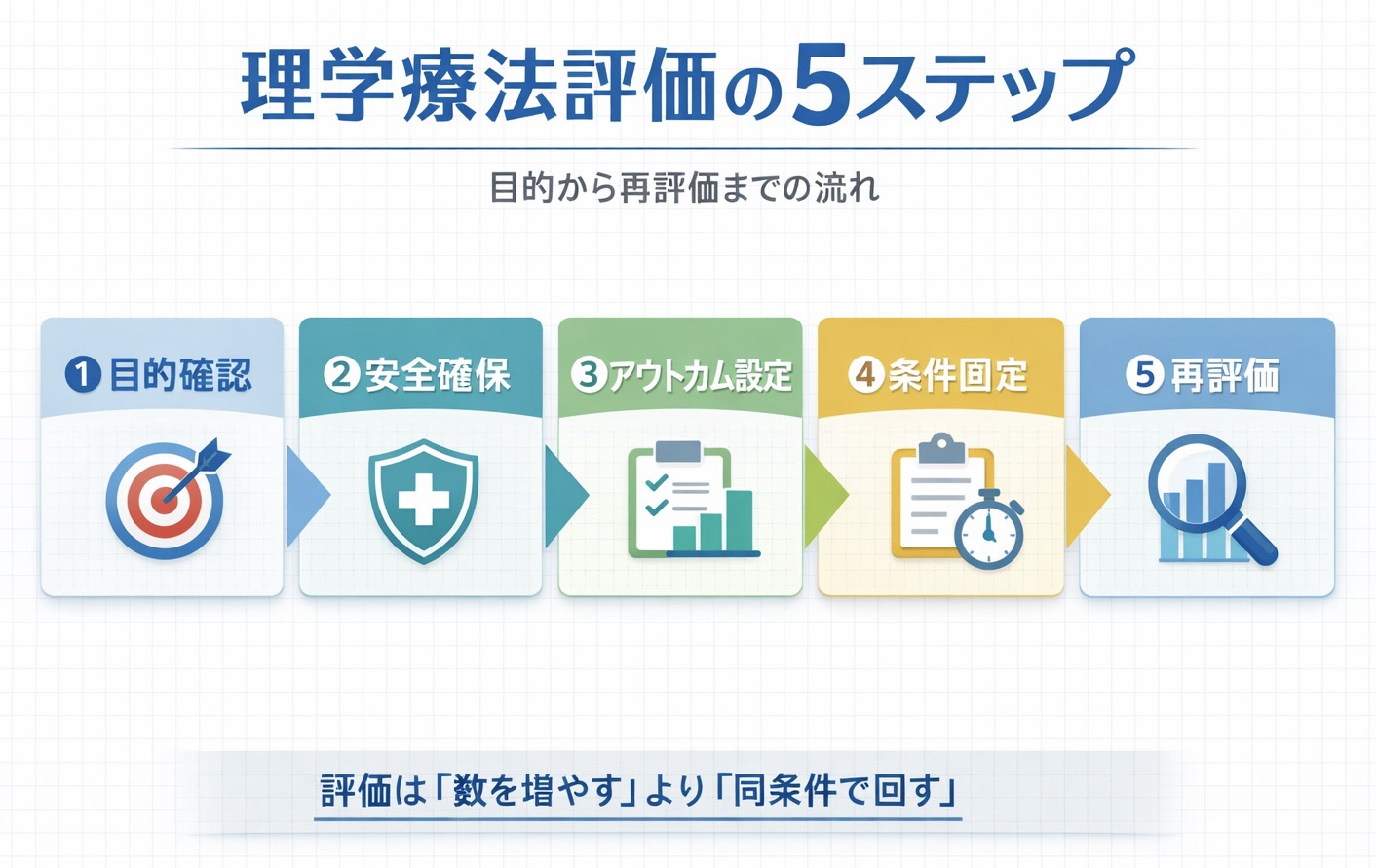 理学療法評価の 5 ステップを目的確認、安全確保、アウトカム設定、条件固定、再評価の流れで示した図版