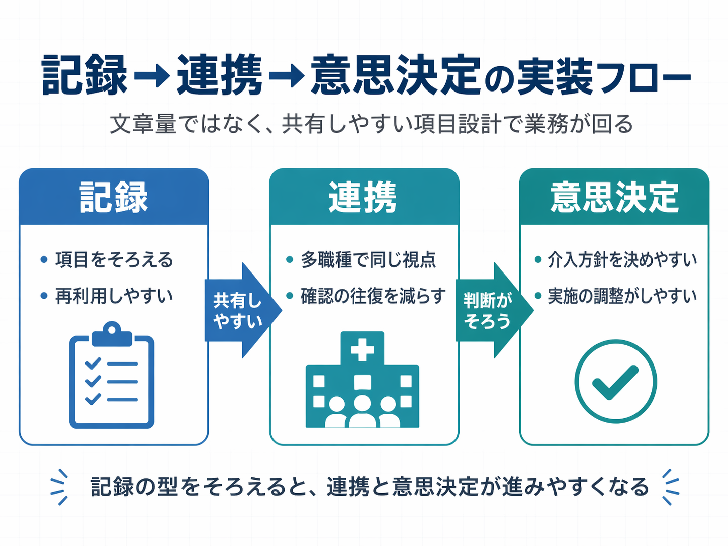 記録から連携を経て意思決定に至る実装フローを示した図版