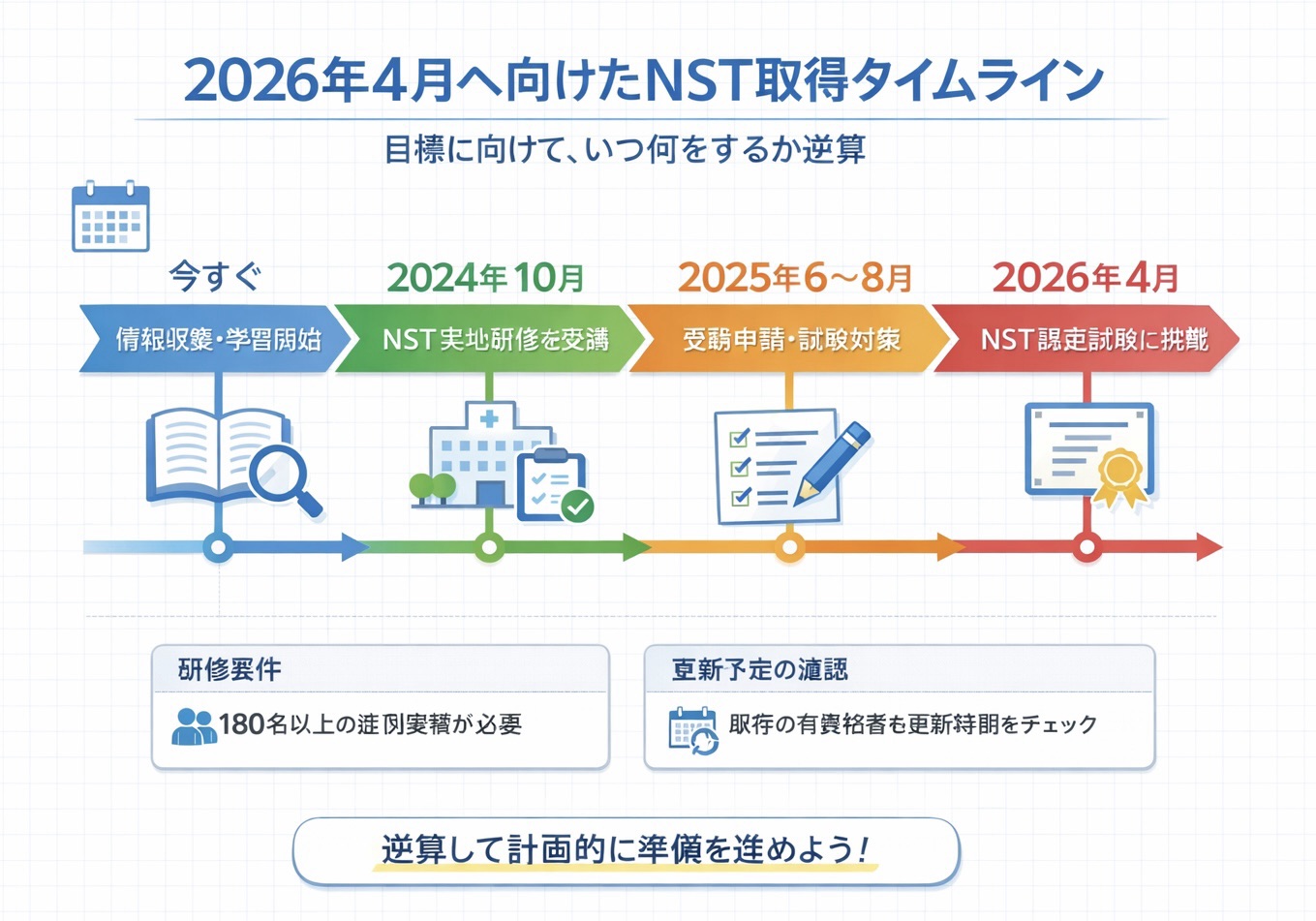 NST 専門療法士 2026 の逆算タイムラインを整理した図版
