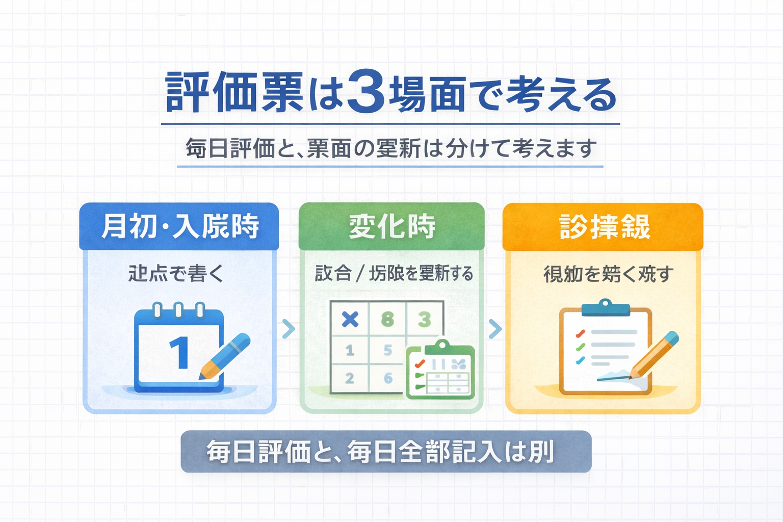 療養病棟の評価票を月初・入院時、変化時、診療録の 3 場面で整理する図版