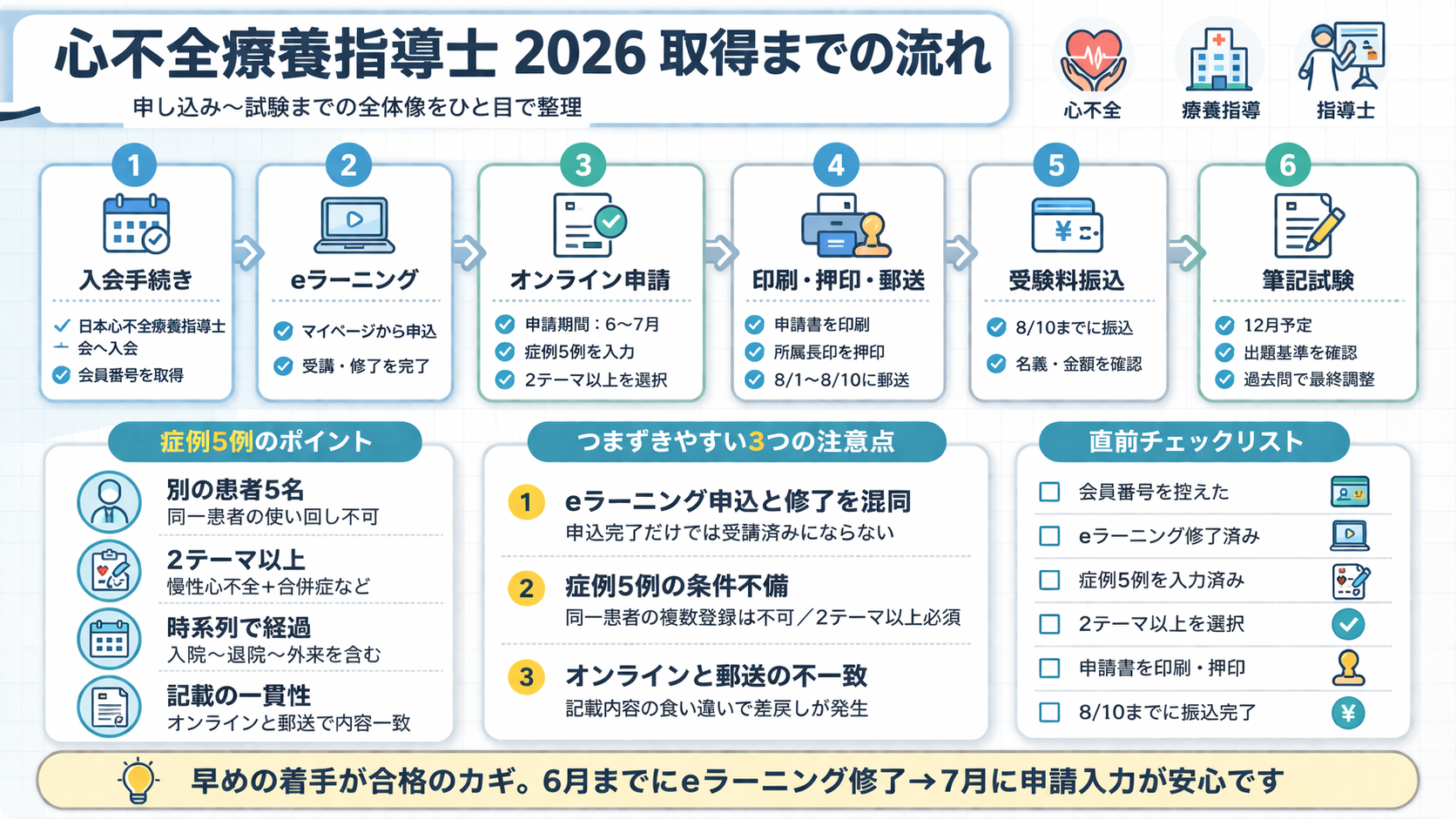心不全療養指導士 2026 取得までの流れを整理した図版