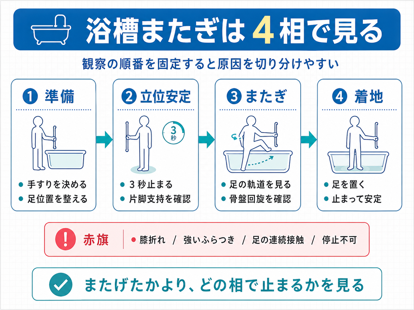 浴槽またぎを準備・立位安定・またぎ・着地の 4 相で観察し、赤旗を確認する図版