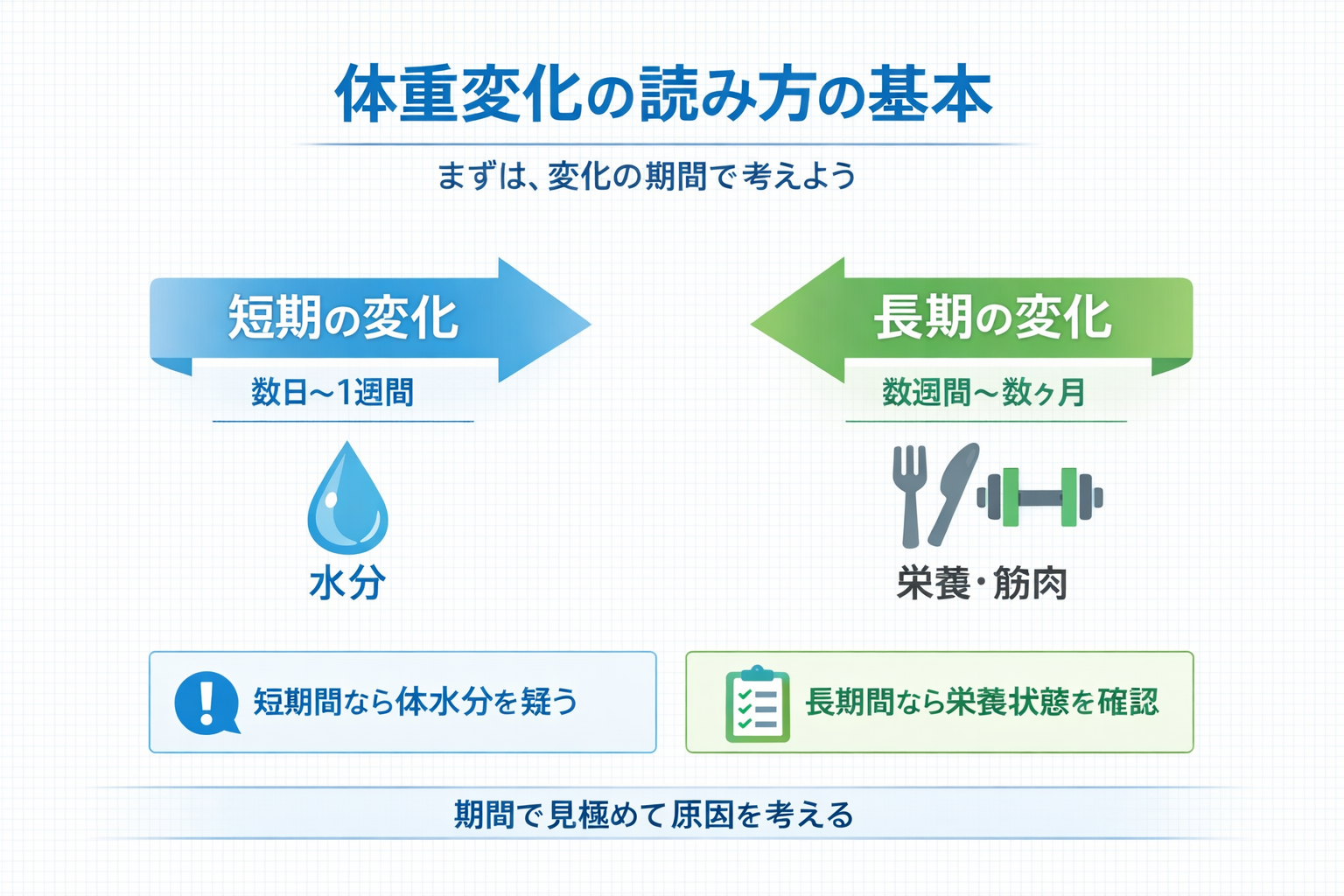体重変化の読み方の基本を示す図。短期の変化は水分、長期の変化は栄養・筋肉をまず疑い、期間で見極めて原因を考える流れを整理した図版