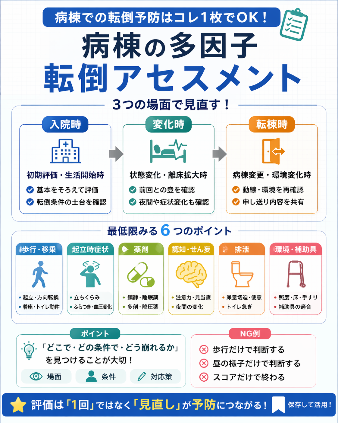 病棟の多因子転倒アセスメントを入院時・変化時・転棟時の3場面と6つの確認ポイントで整理した図版