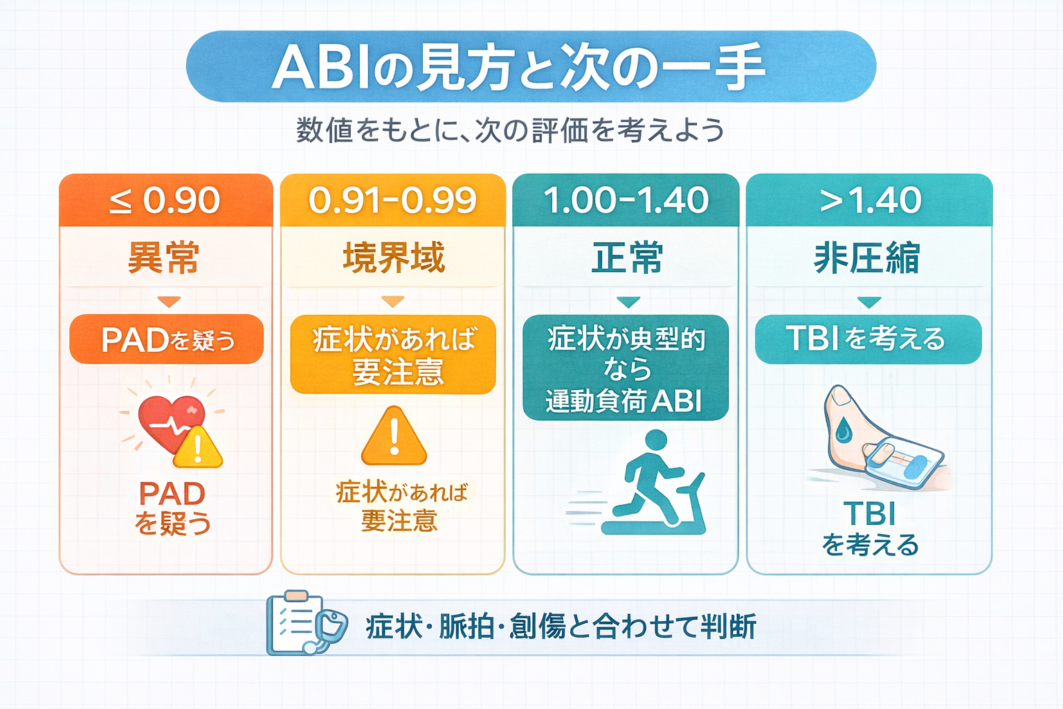 ABI の見方と次の一手を整理した早見図