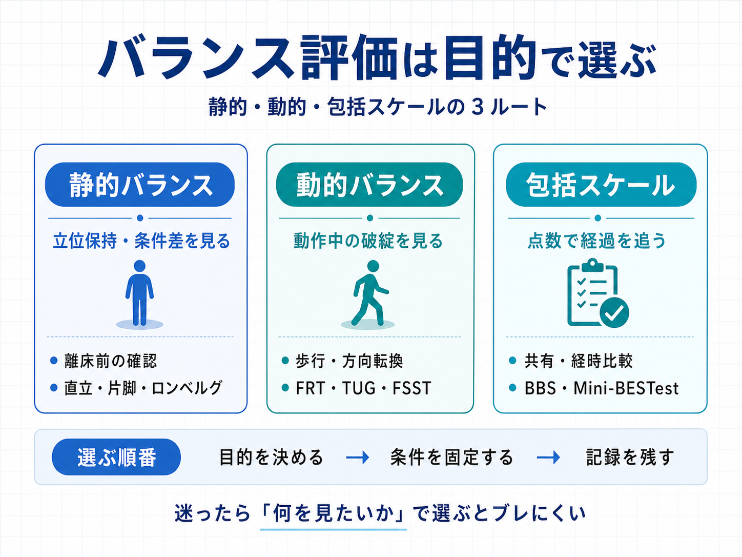 バランス評価を静的バランス・動的バランス・包括スケールの 3 ルートで選ぶ図版