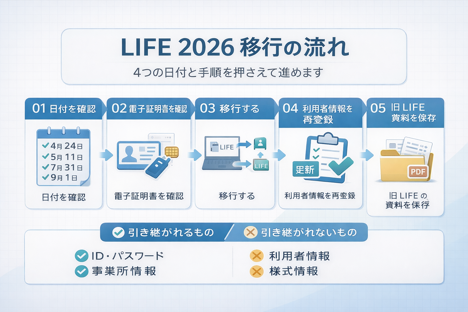LIFE 2026 移行の流れを整理した図版