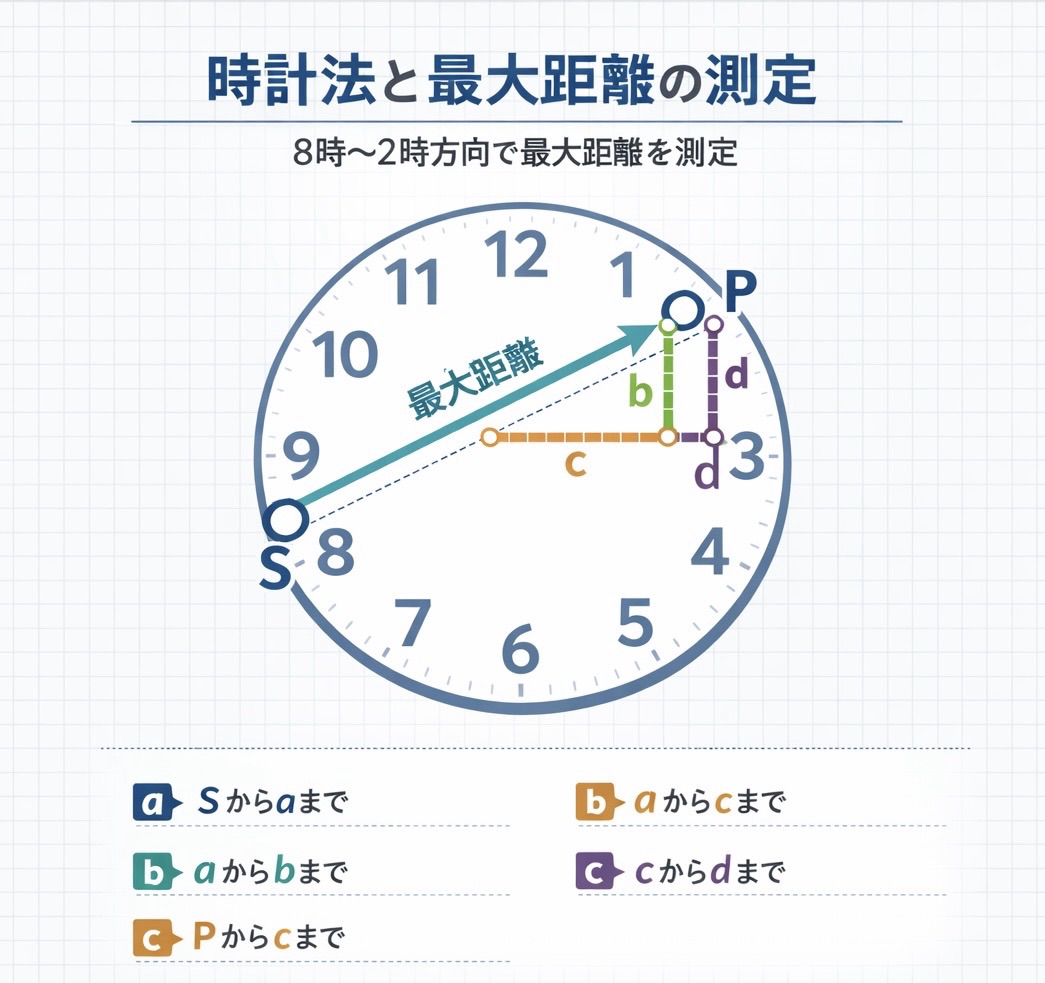 P（ポケット）の時計法と最大距離、a,b,c,d の関係を整理した図