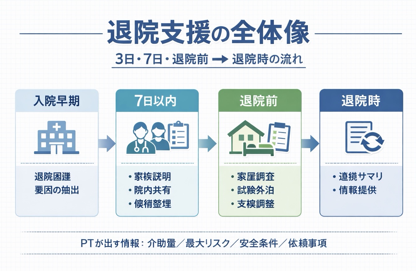 退院支援の全体像｜3日・7日・退院前・退院時の流れを整理した図版