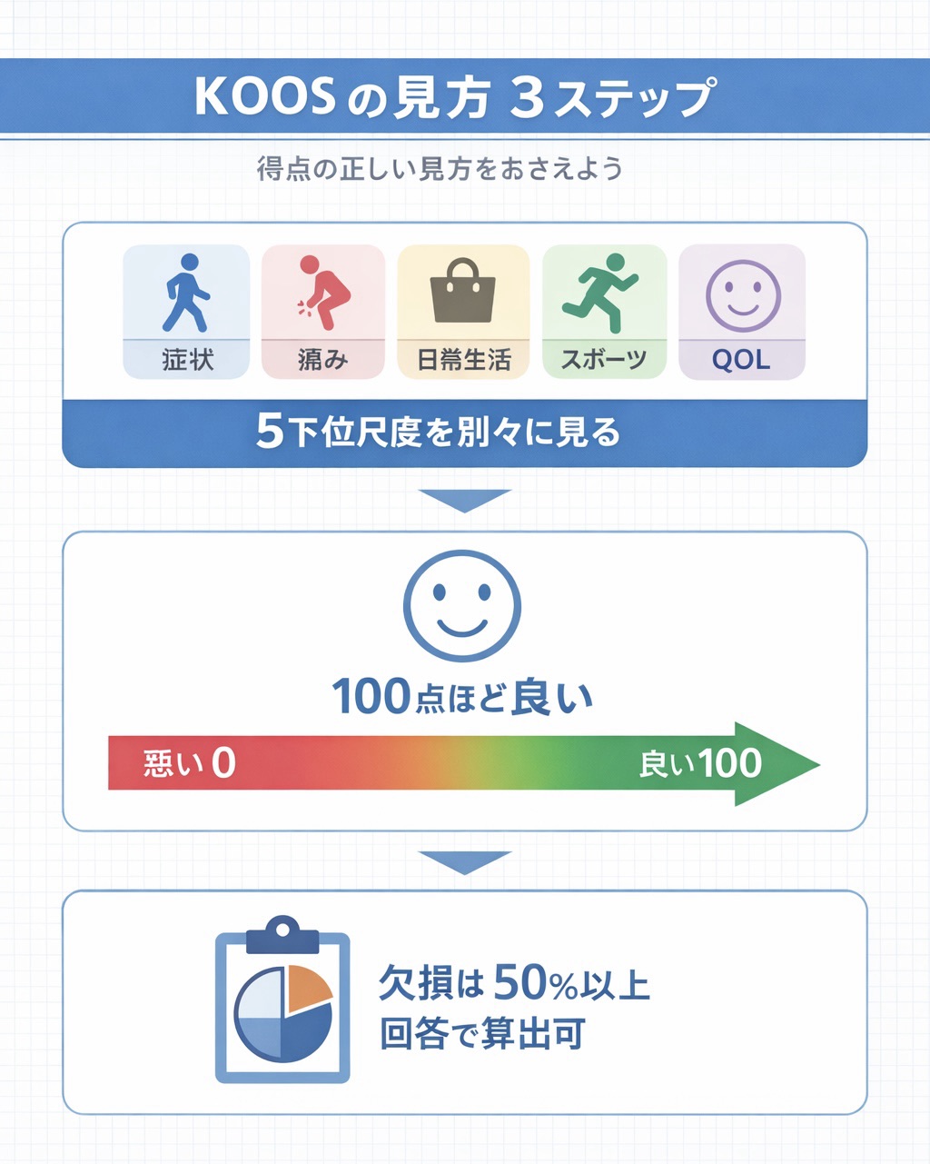 KOOS の見方 3 ステップを整理した図版