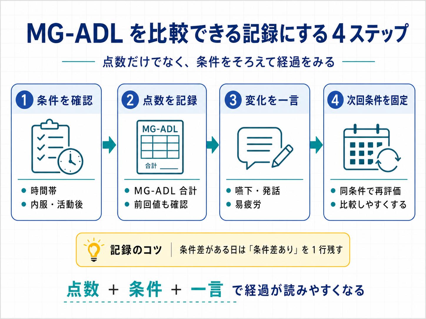 MG-ADL を比較できる記録にする 4 ステップ。条件確認、点数記録、変化の一言、次回条件固定の流れを示した図版