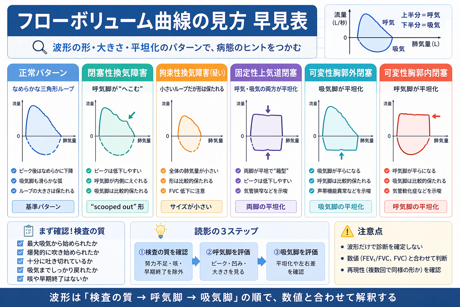 フローボリューム曲線の見方を正常、閉塞性、拘束性疑い、固定性上気道閉塞、可変性胸郭外閉塞、可変性胸郭内閉塞で比較した図版