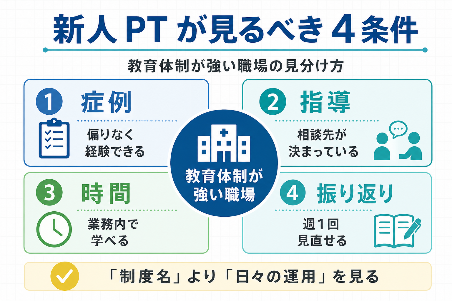 新人 PT が見るべき教育体制 4 条件を、症例・指導・時間・振り返りで整理した図版