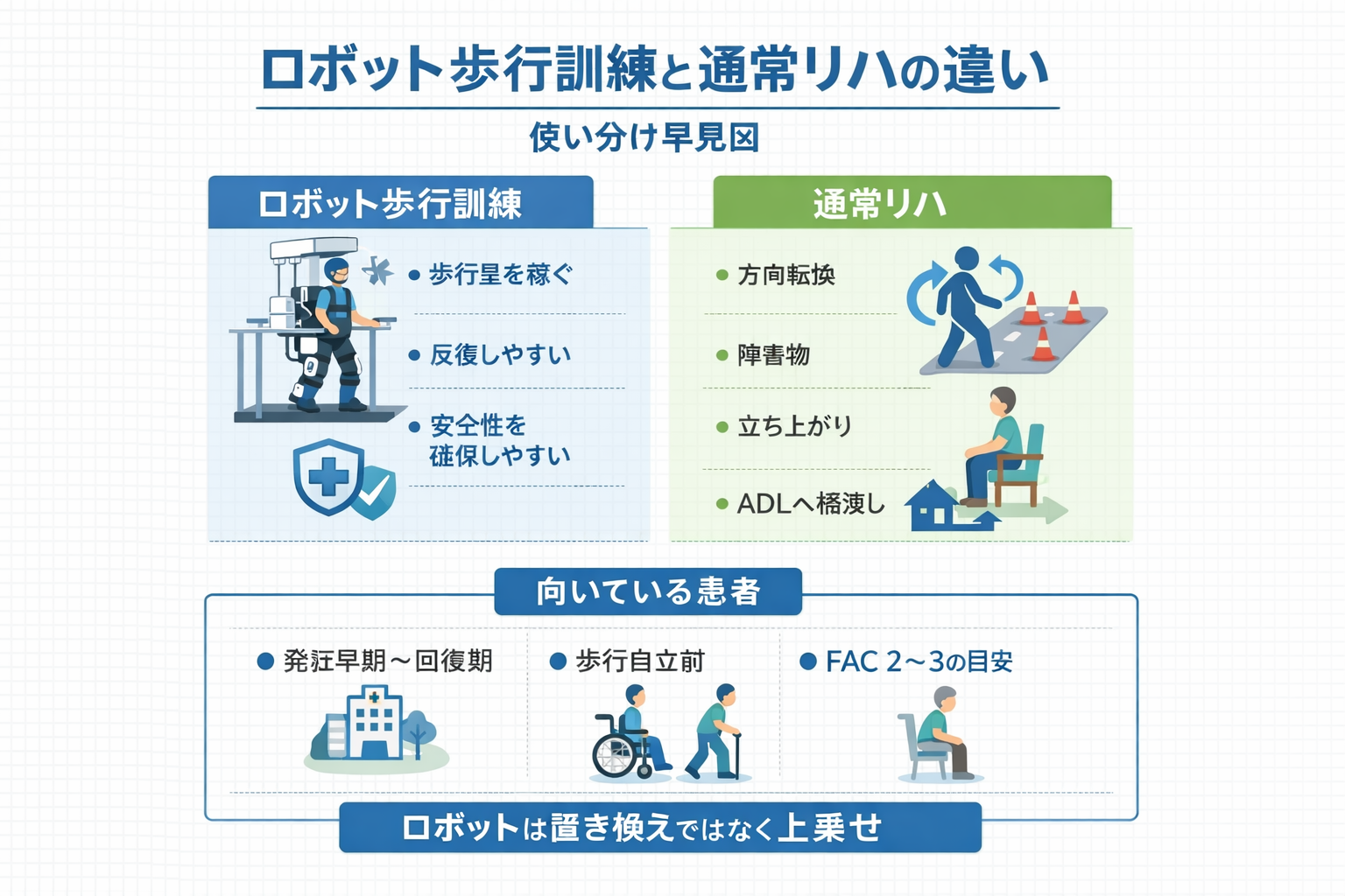 ロボット歩行訓練と通常リハの違いを整理した比較図