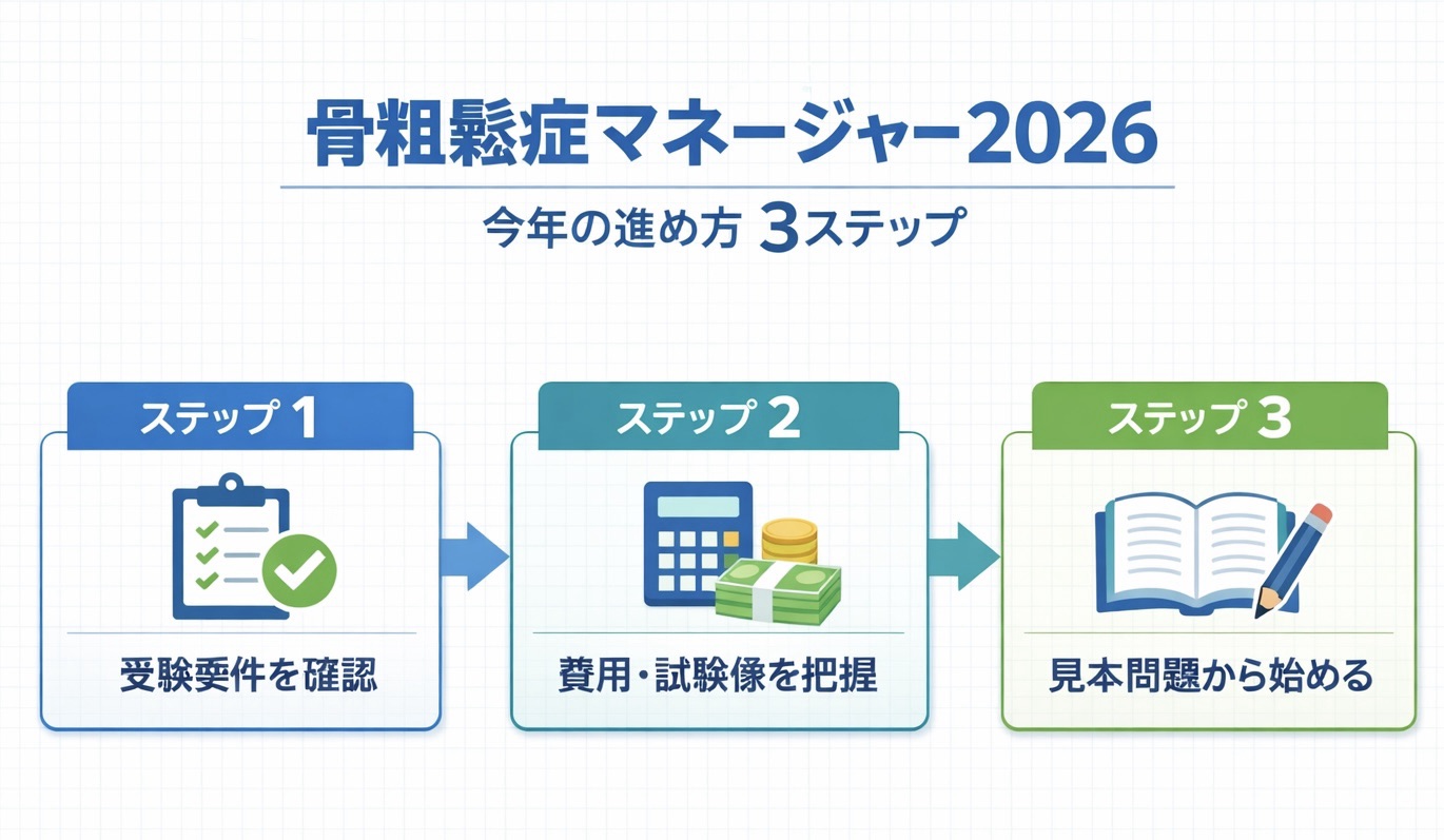 骨粗鬆症マネージャー 2026 の進め方 3 ステップを整理した図版