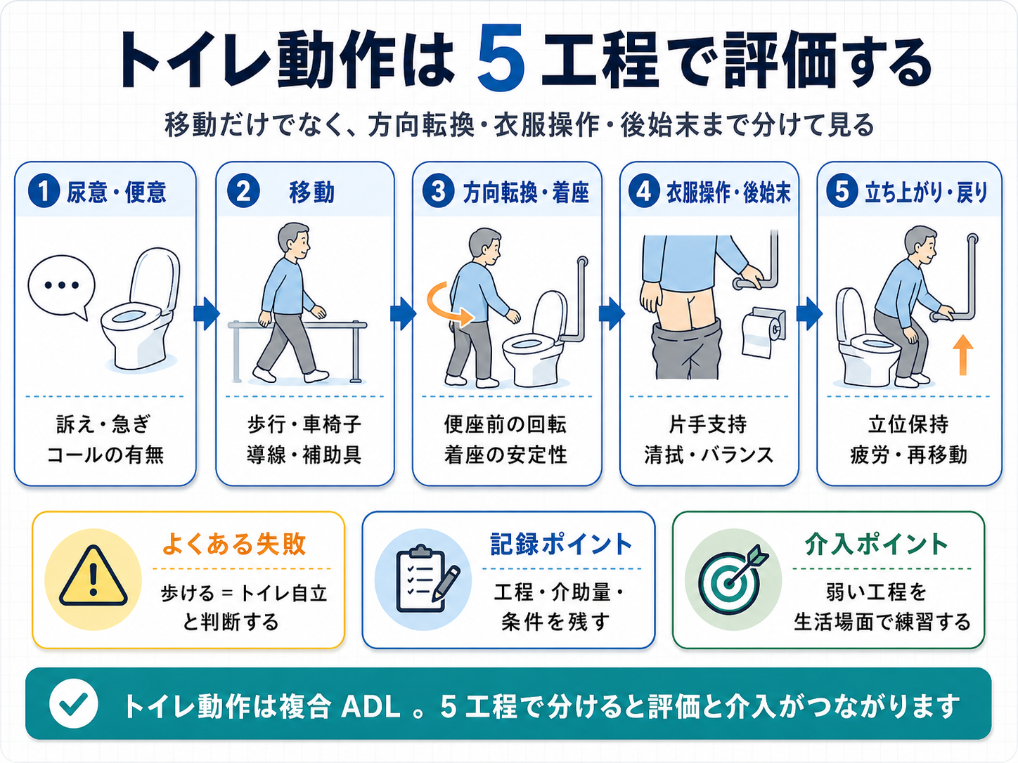 トイレ動作を5工程で評価する流れを示した図版