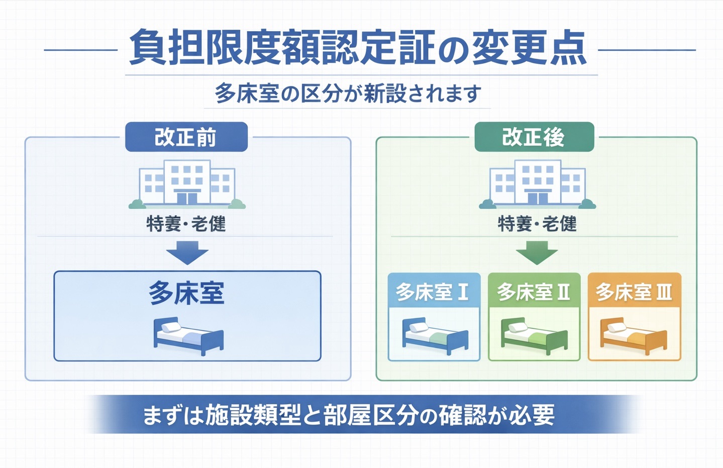 負担限度額認定証の改正前後の違いを示した図版