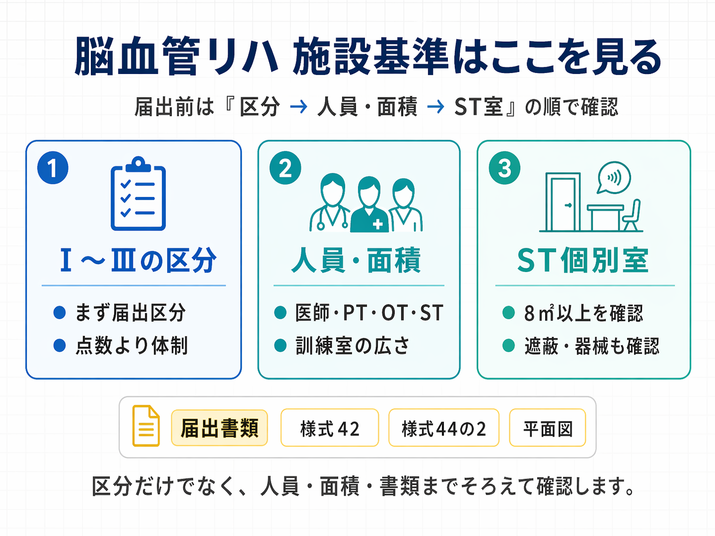 脳血管リハ施設基準はここを見る。区分、人員・面積、ST 個別室の順で確認する図版