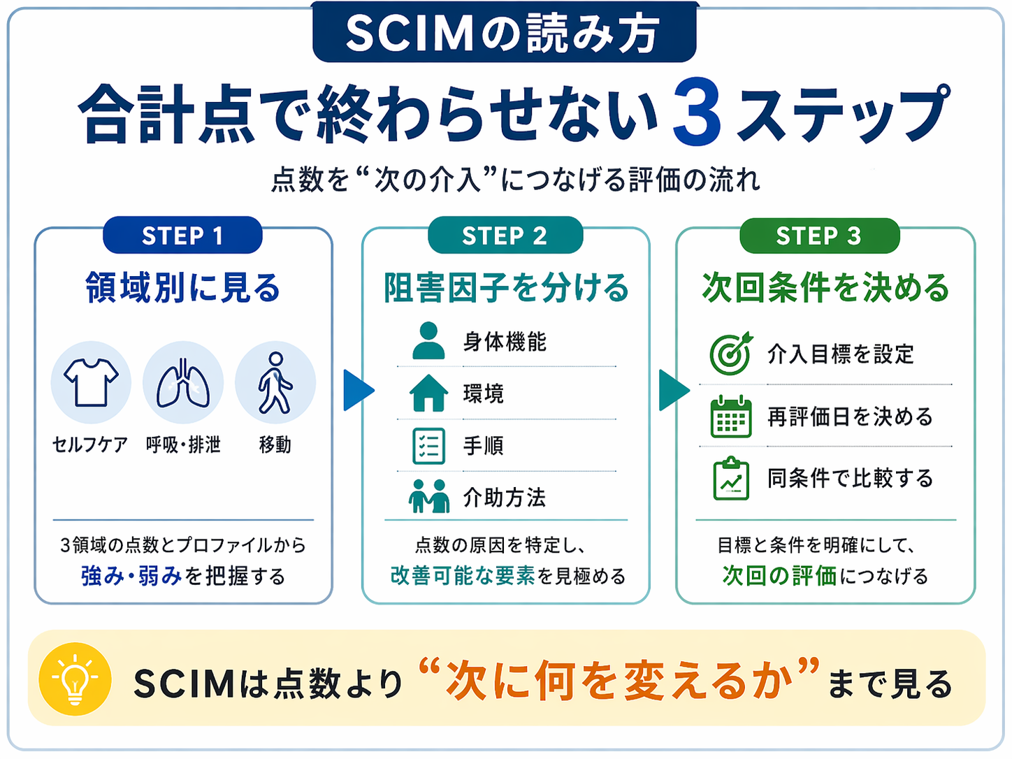 SCIM の読み方を合計点で終わらせない 3 ステップで整理した図版
