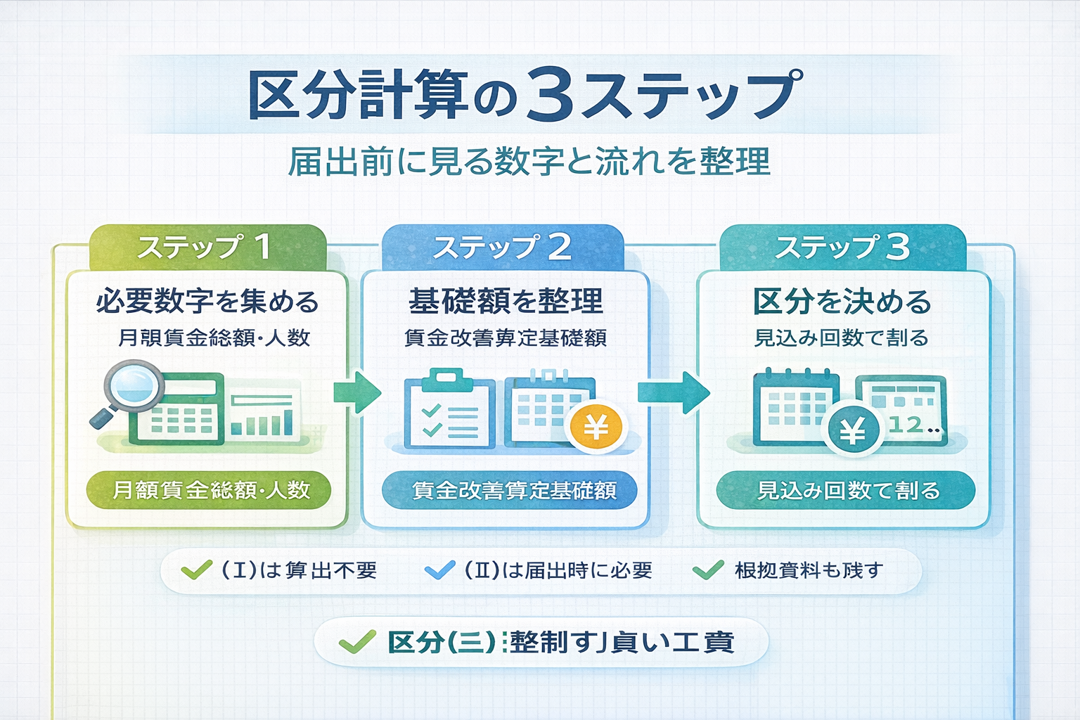 ベースアップ評価料（Ⅱ）の区分計算を 3 ステップで整理した図版
