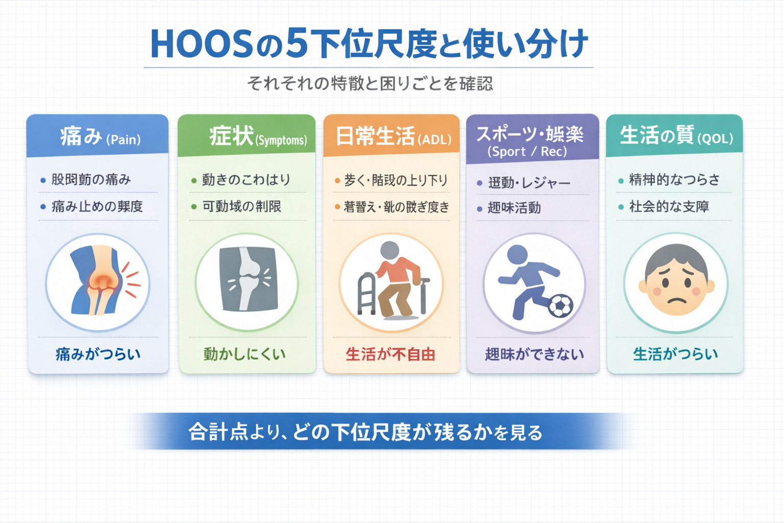 HOOS の 5 下位尺度と使い分けをまとめた図版