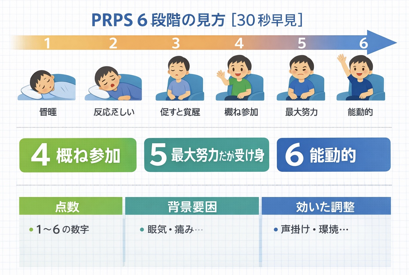 PRPS 6 段階の見方 30 秒早見の図版