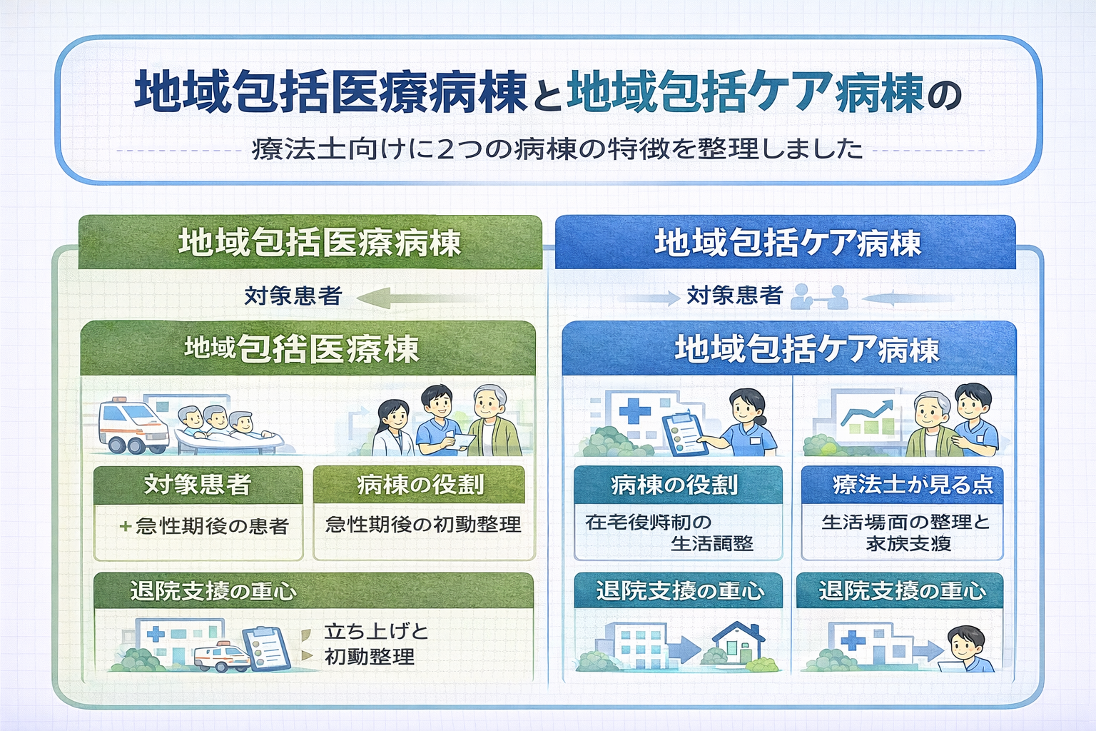 地域包括医療病棟と地域包括ケア病棟の違いを比較した図版