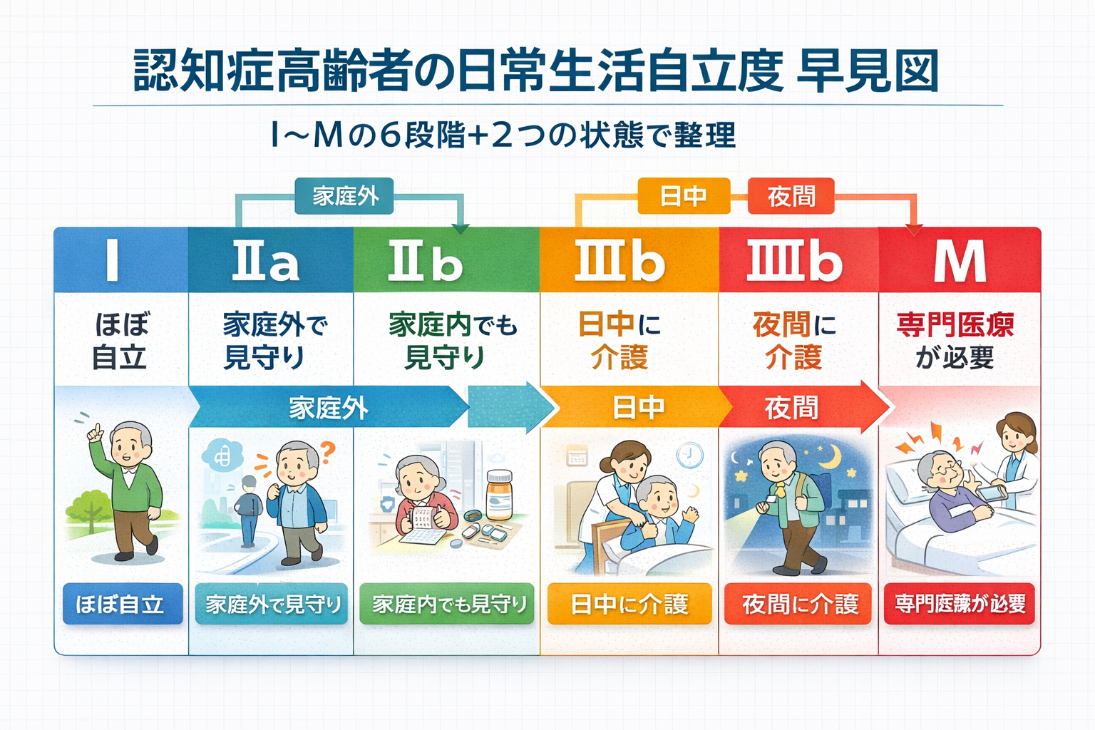 認知症高齢者の日常生活自立度の早見図