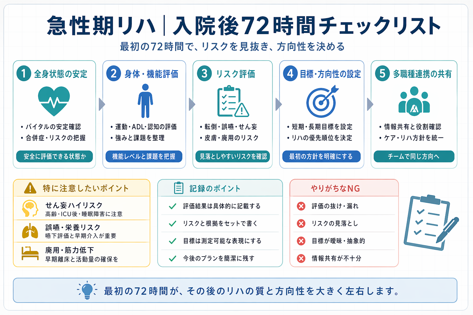 急性期リハの入院後 72 時間チェックリストを整理した図版