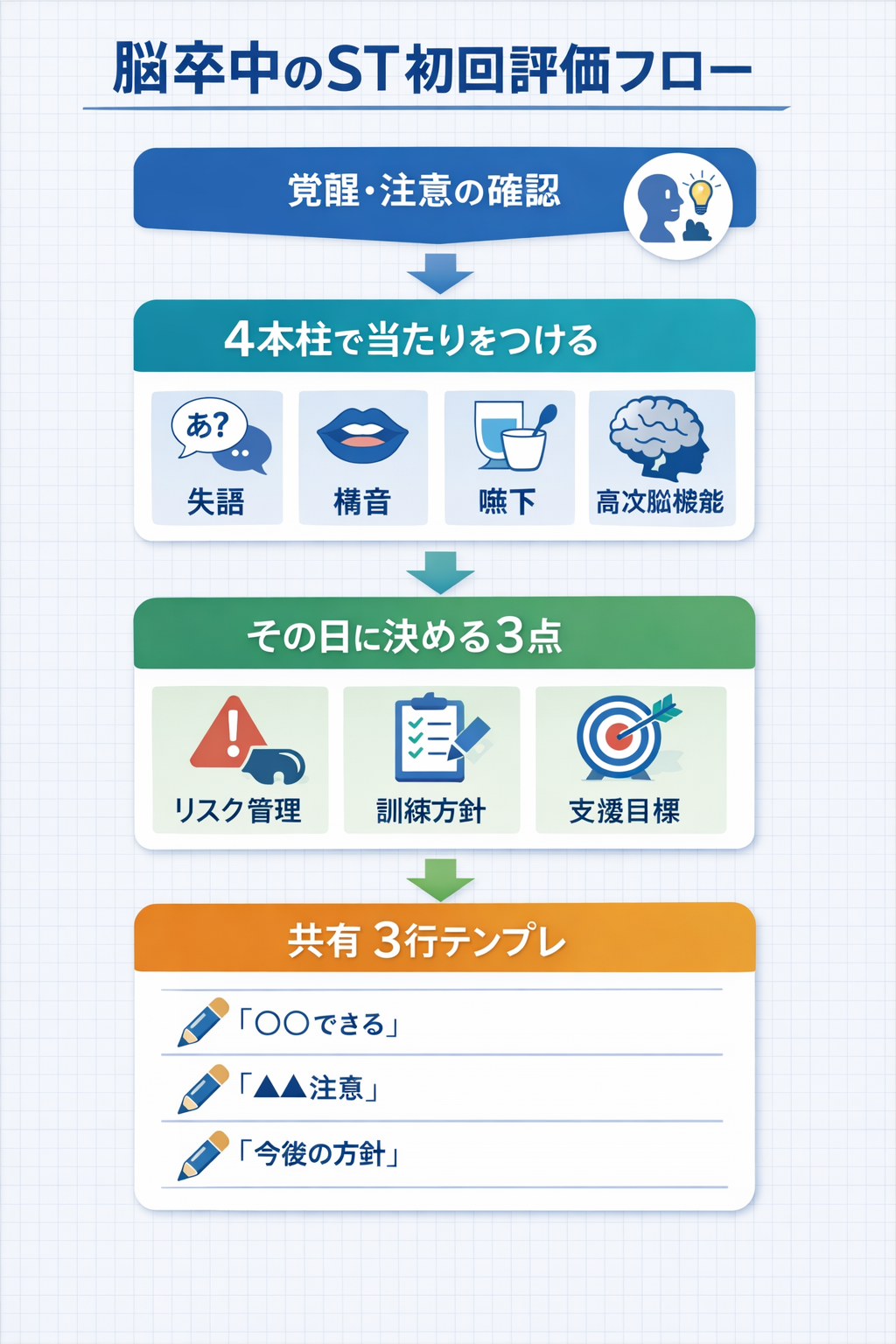 脳卒中の ST 初回評価フローを整理した図版