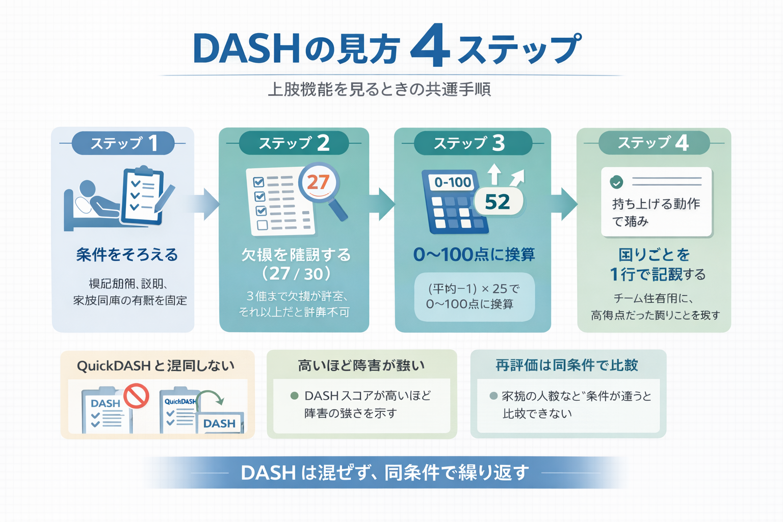 DASH の見方 4 ステップを整理した図版