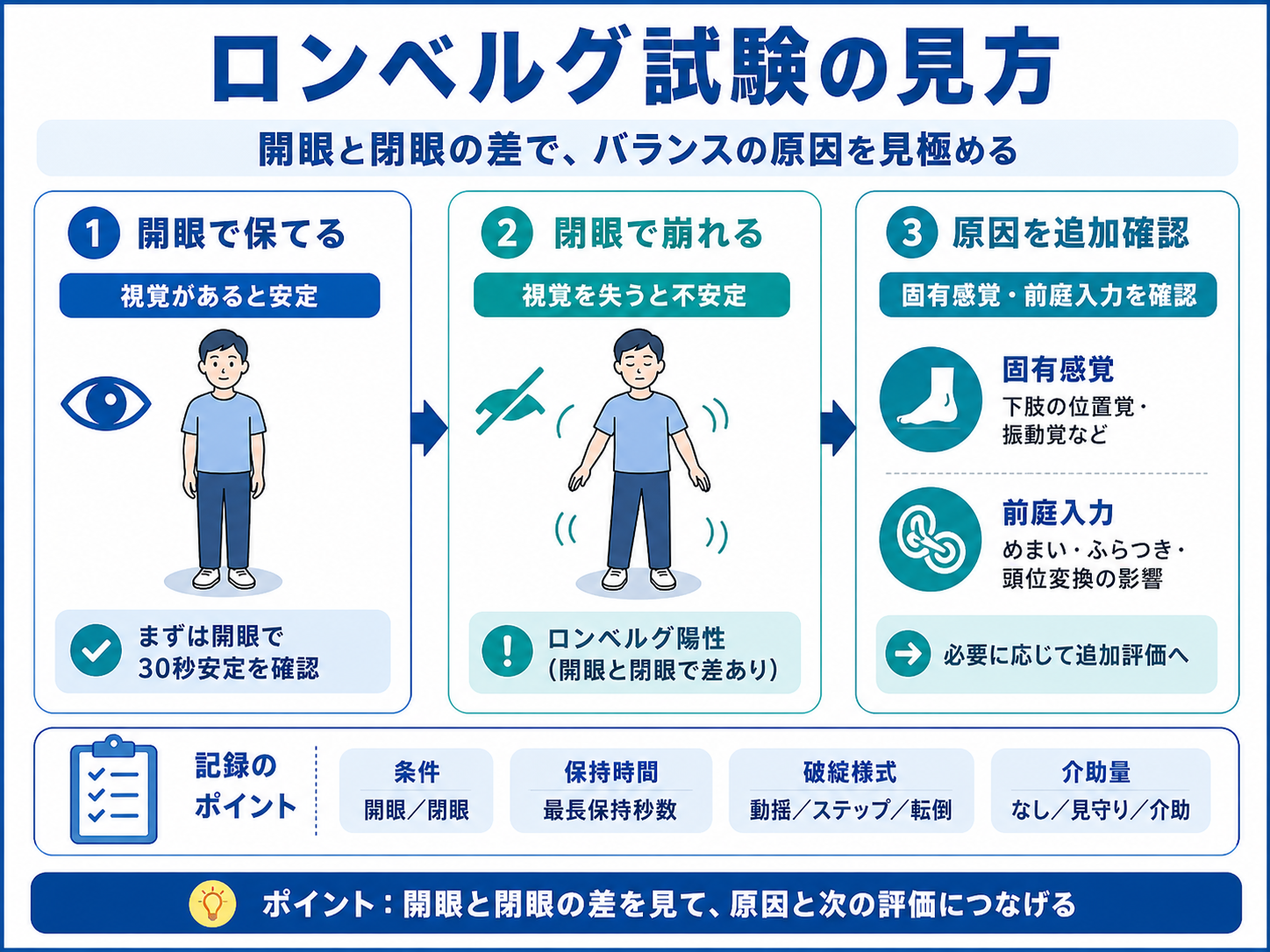 ロンベルグ試験の見方を示した図。開眼で保てるか、閉眼で崩れるか、固有感覚や前庭入力を追加確認する流れと記録ポイントを整理している。