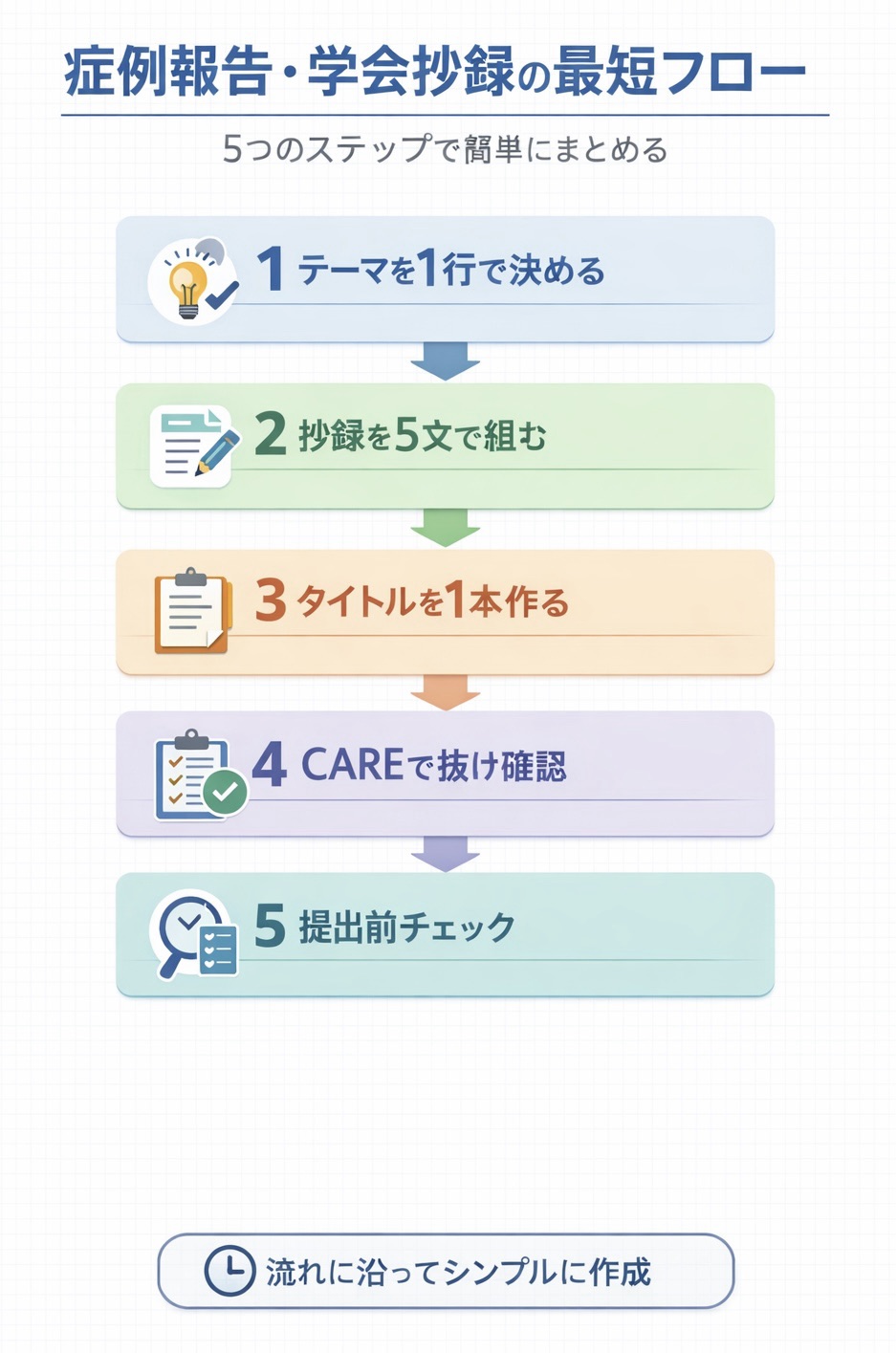 症例報告・学会抄録の最短フローを 5 ステップで整理した図版