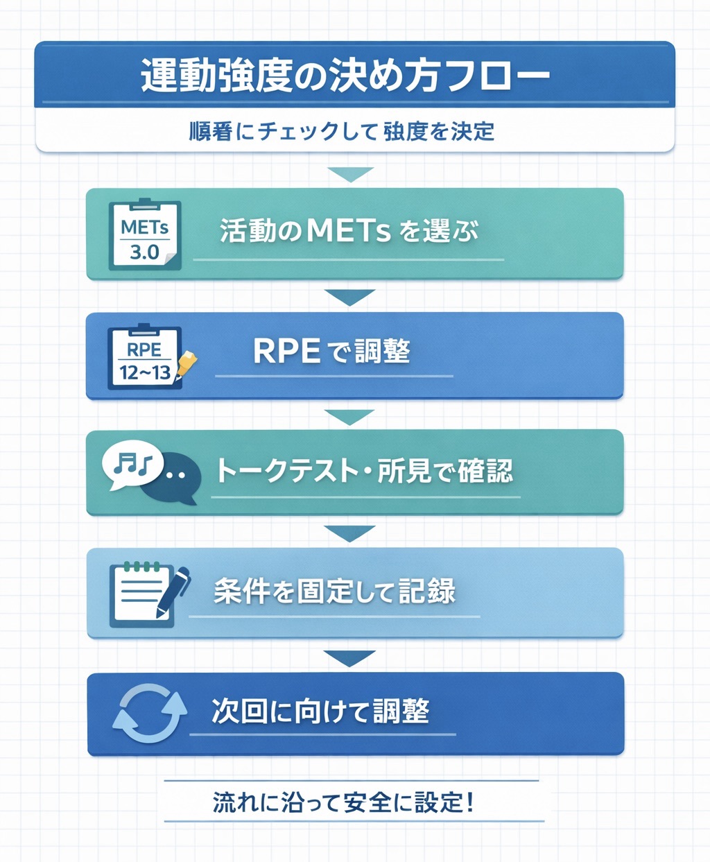 運動強度の決め方フロー図。METs で候補を選び、RPE で調整し、Talk test と所見で確認し、条件を固定して記録、次回に向けて調整する流れを整理した図版