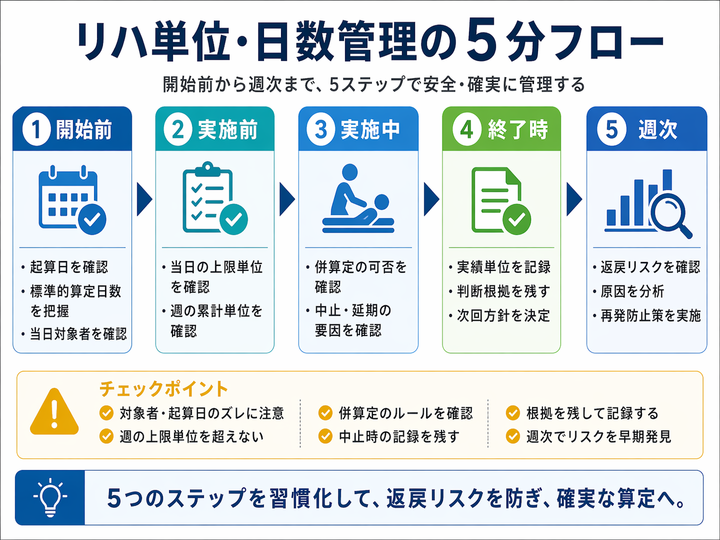 リハ単位・日数管理の 5 分フローを示した図版