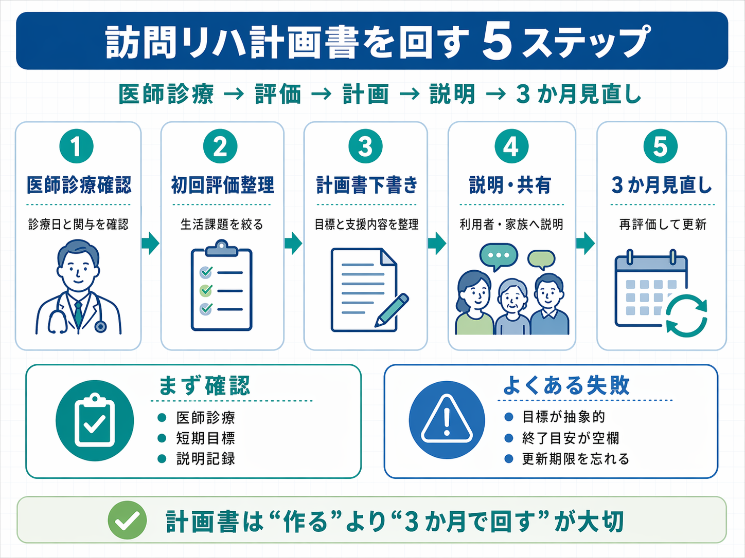訪問リハ計画書を医師診療確認、初回評価整理、計画書下書き、説明共有、3か月見直しの5ステップで整理した図版