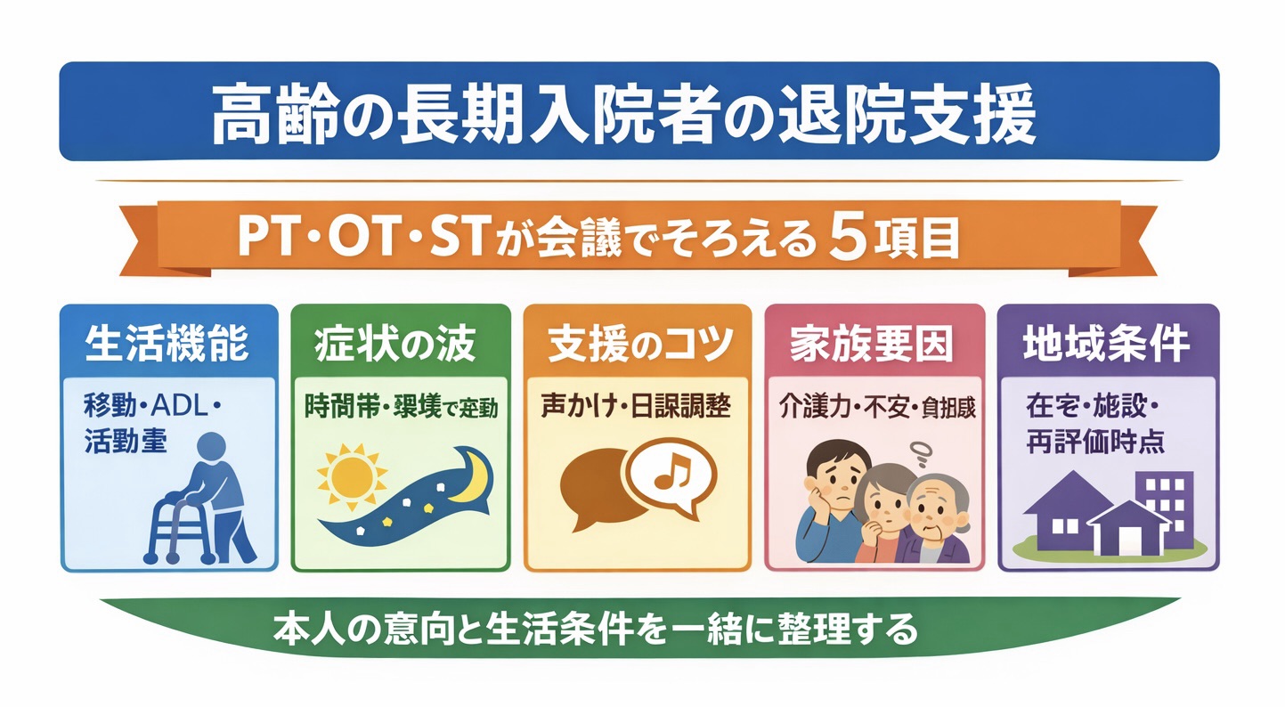 高齢の長期入院者の退院支援で PT・OT・ST が会議でそろえる 5 項目を示した図版