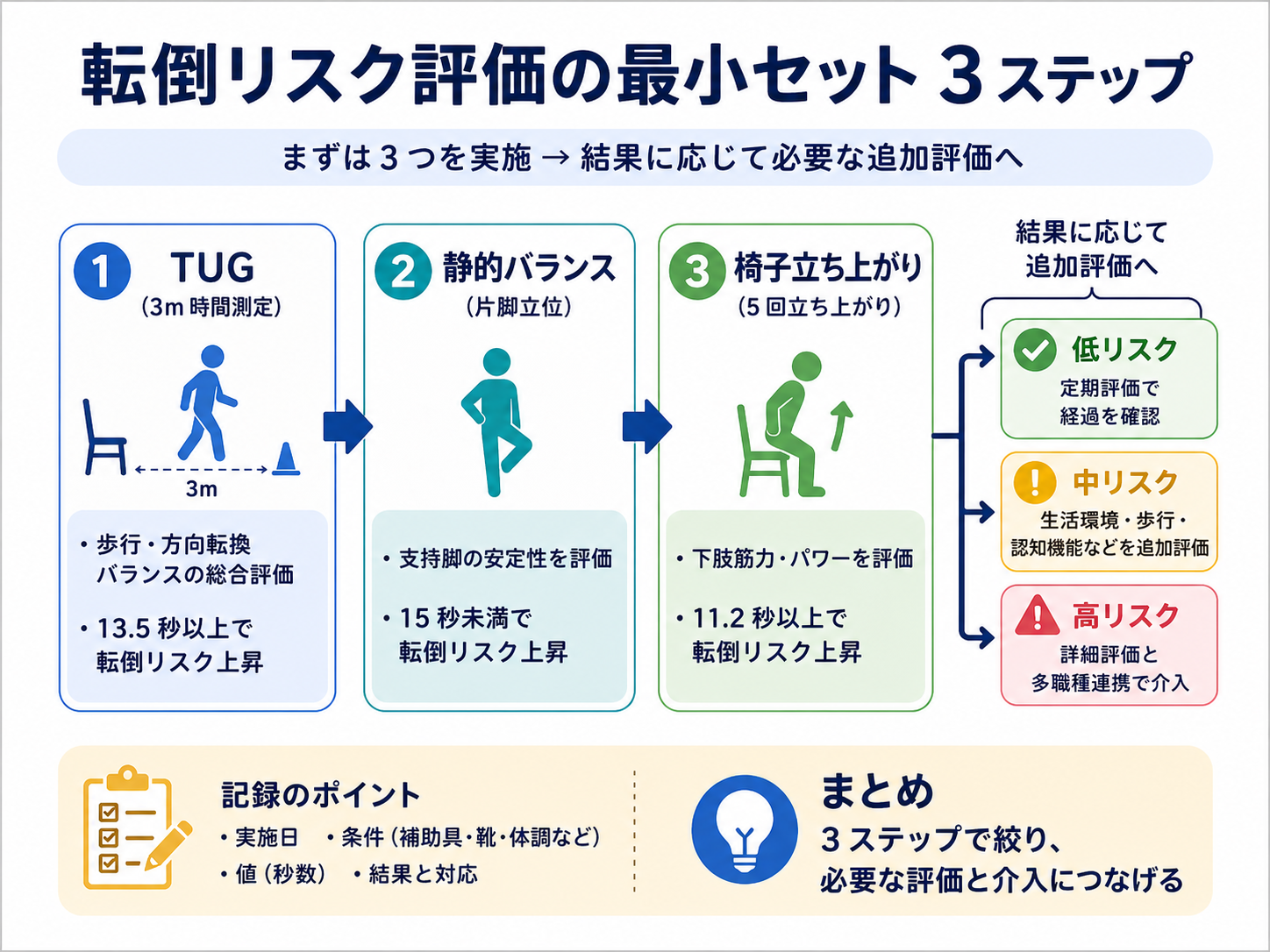 転倒リスク評価の最小セット3ステップを示した図版。TUG、静的バランス、椅子立ち上がりを順に確認し、結果に応じて追加評価へ進む流れを整理している。