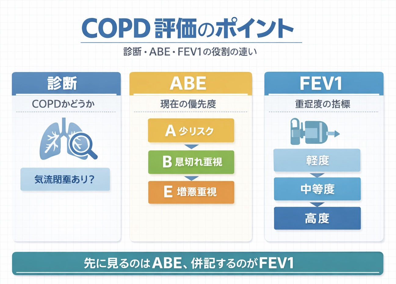 COPD 評価のポイント：診断・ ABE ・ FEV1 の役割の違い