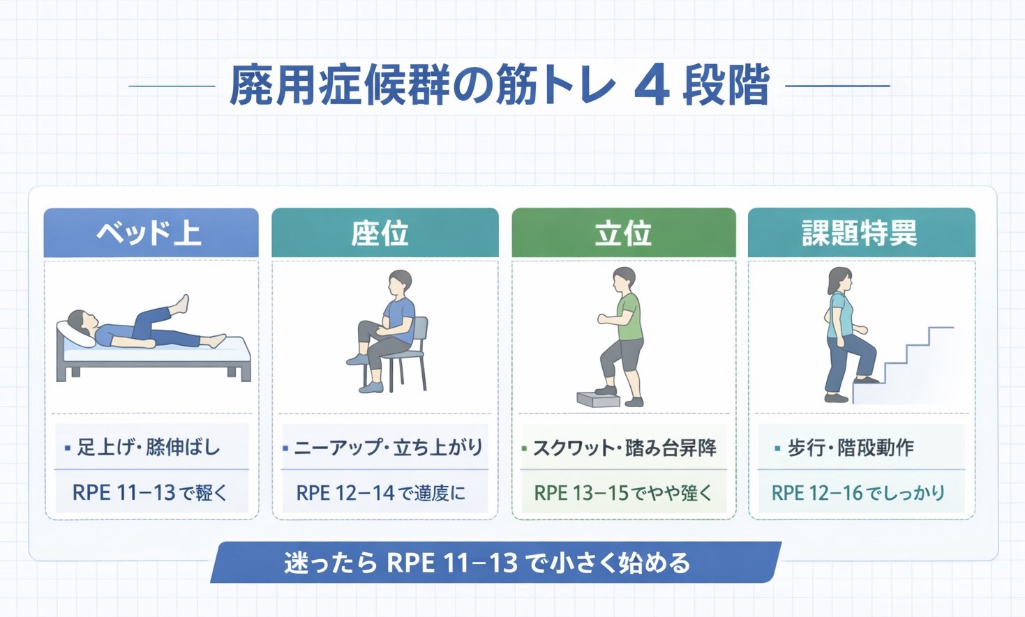 廃用症候群の筋トレ 4 段階を示した図版