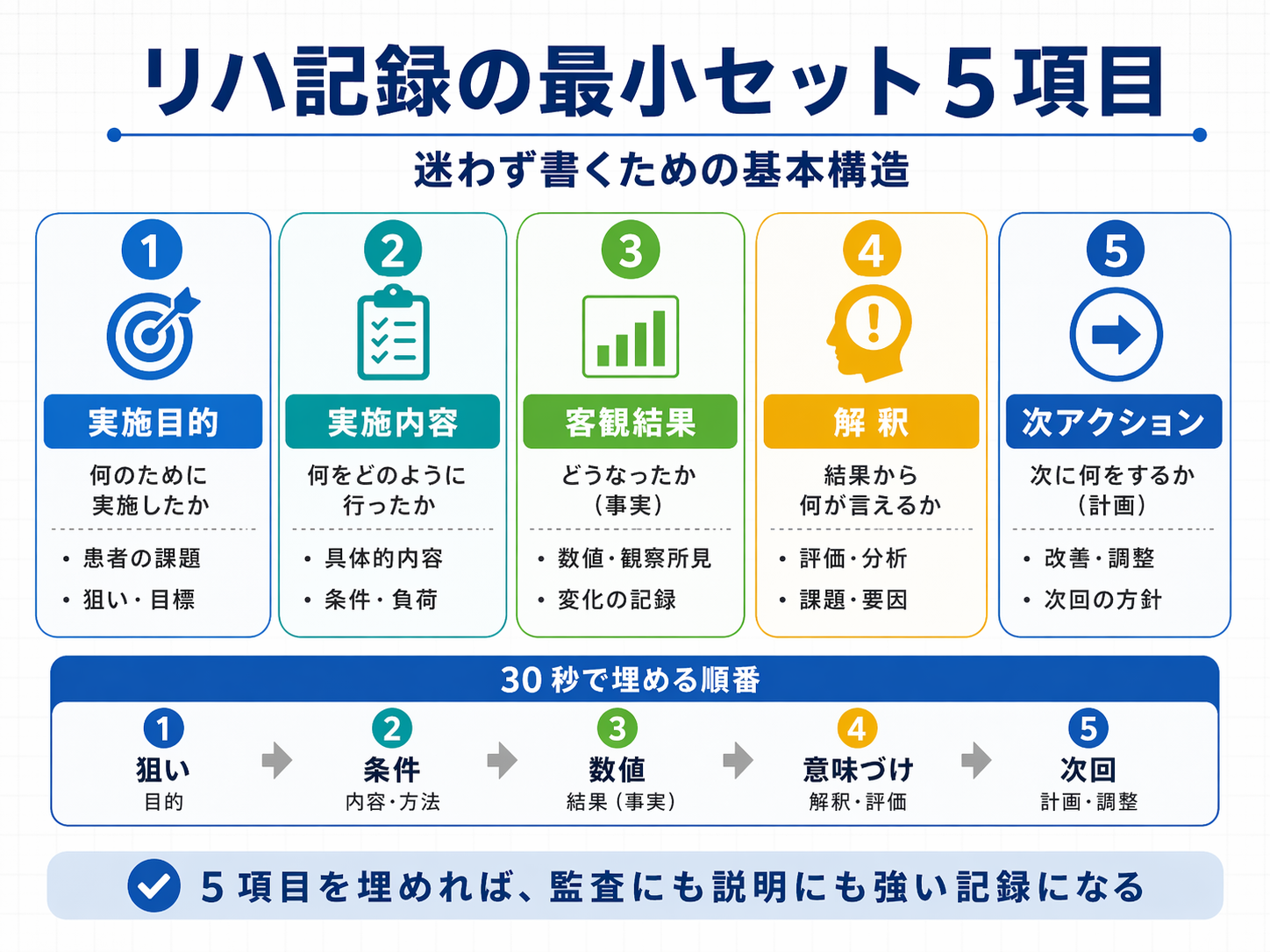 リハ記録の最小セット 5 項目と 30 秒で埋める順番を整理した図版