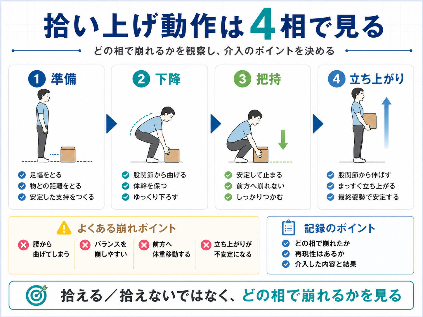 拾い上げ動作を4相で観察し、崩れる相を見つける図版