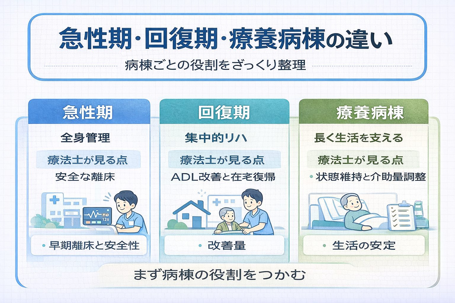 急性期・回復期・療養病棟の違いを比較した図版