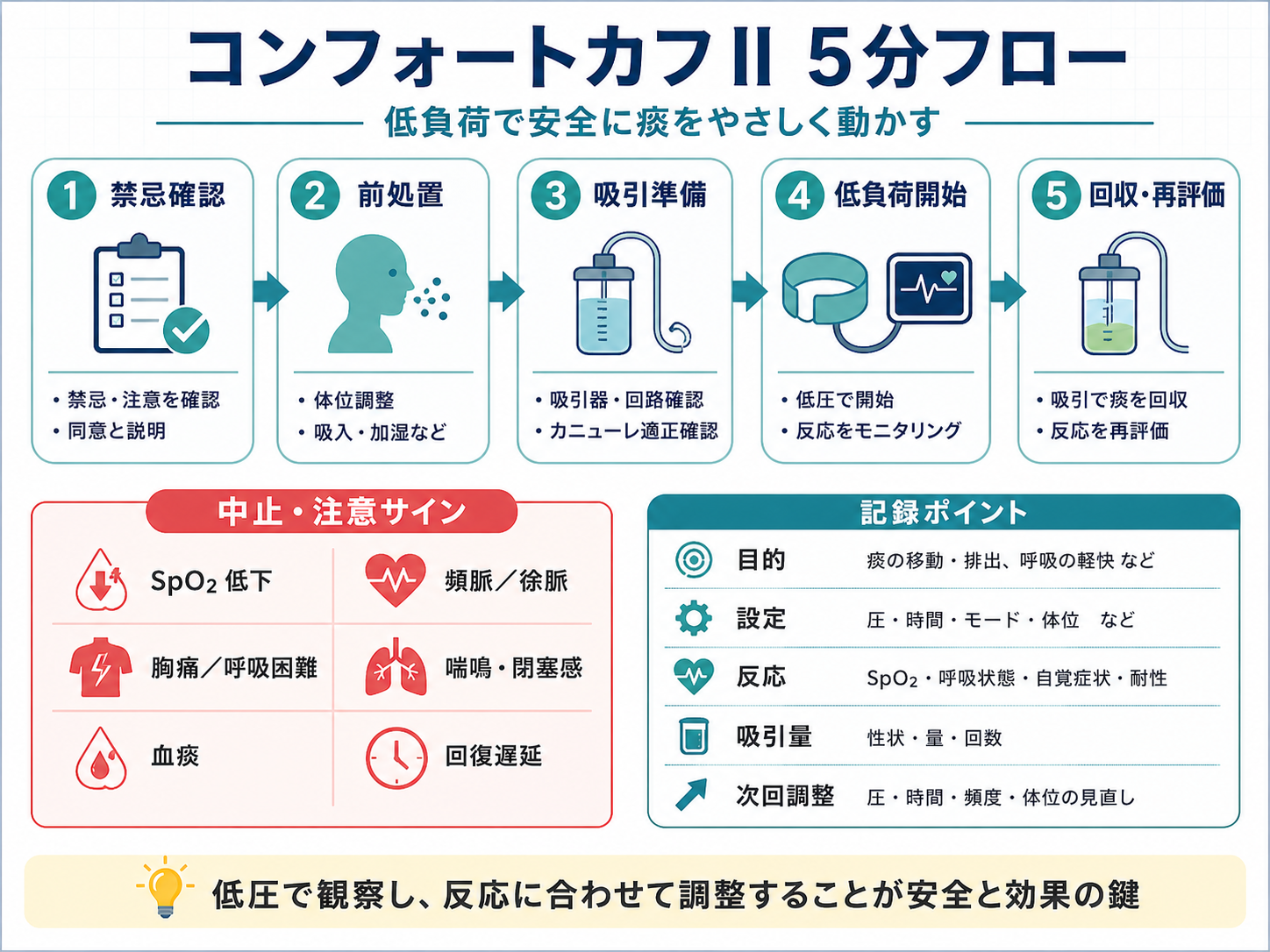 コンフォートカフ II の5分フロー。禁忌確認、前処置、吸引準備、低負荷開始、回収・再評価の流れを示した図版