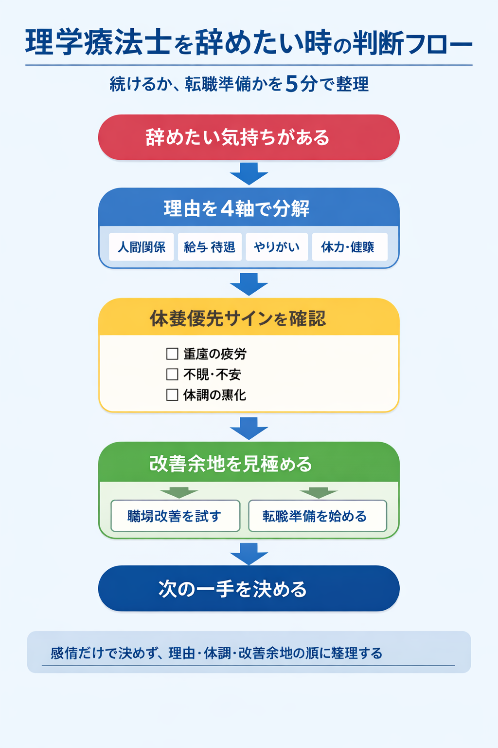 理学療法士を辞めたい時の判断フローの図解
