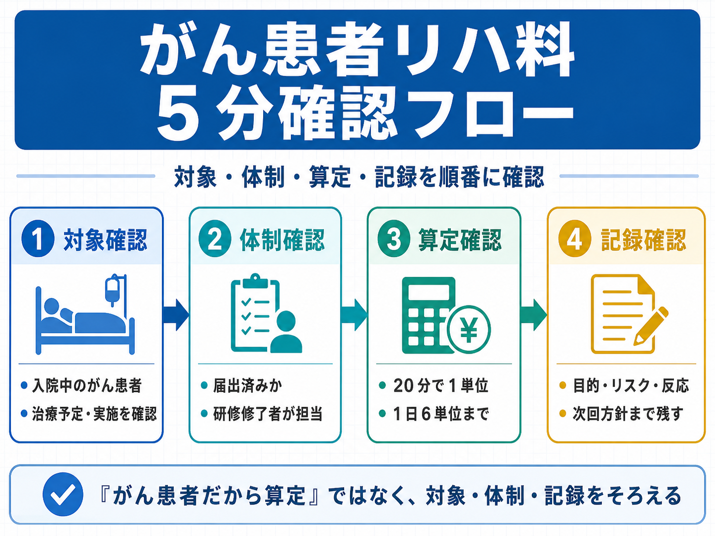 がん患者リハビリテーション料の対象確認、体制確認、算定確認、記録確認を整理した5分確認フロー図