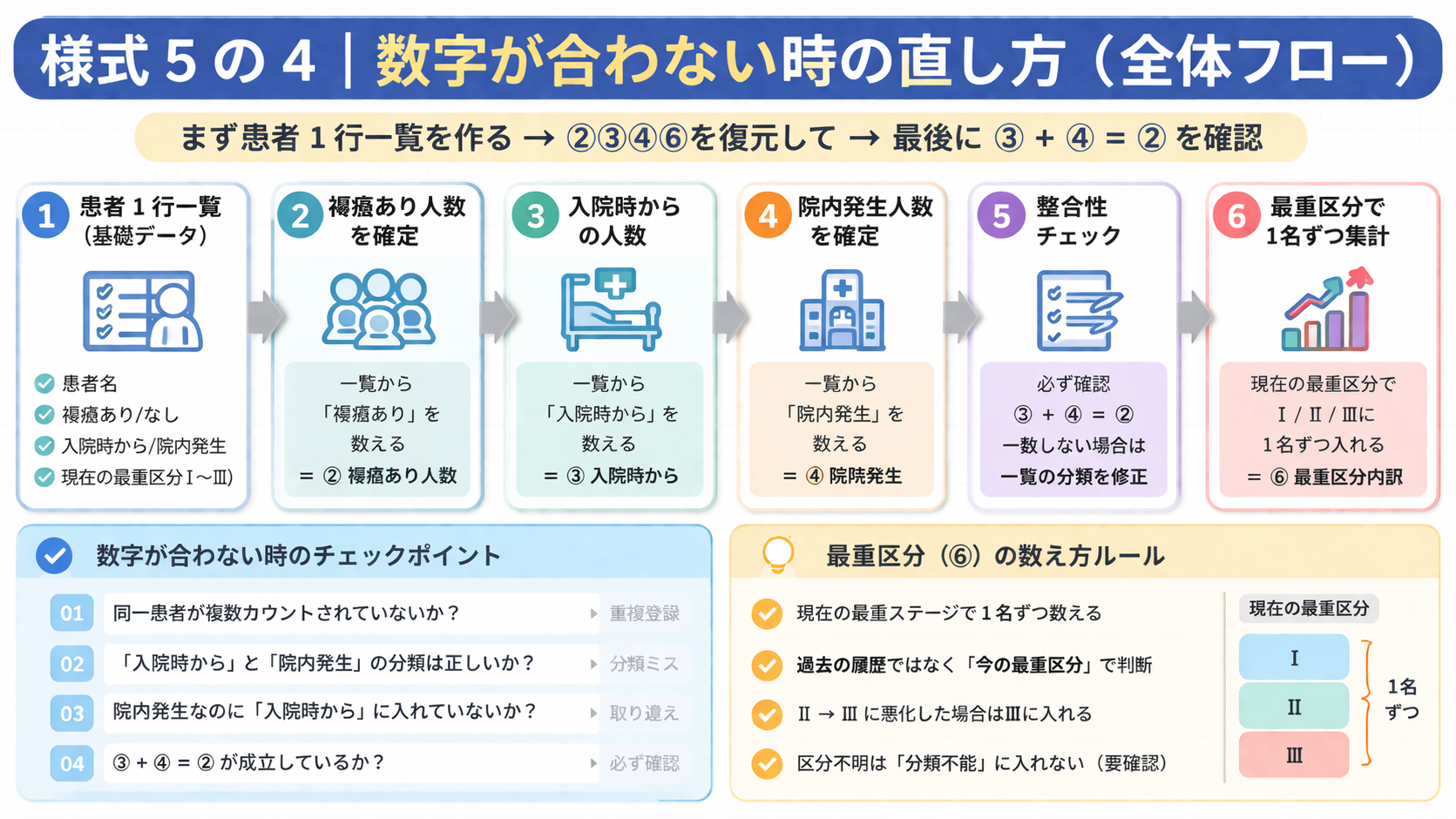 様式 5 の 4 で数字が合わない時の確認フロー図