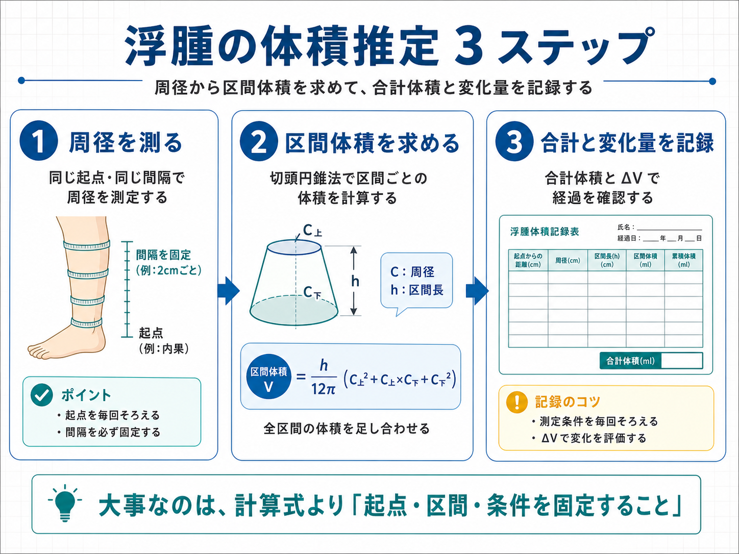 浮腫の体積推定を 3 ステップで示した図。周径を測る、区間体積を求める、合計体積と変化量を記録する流れを整理