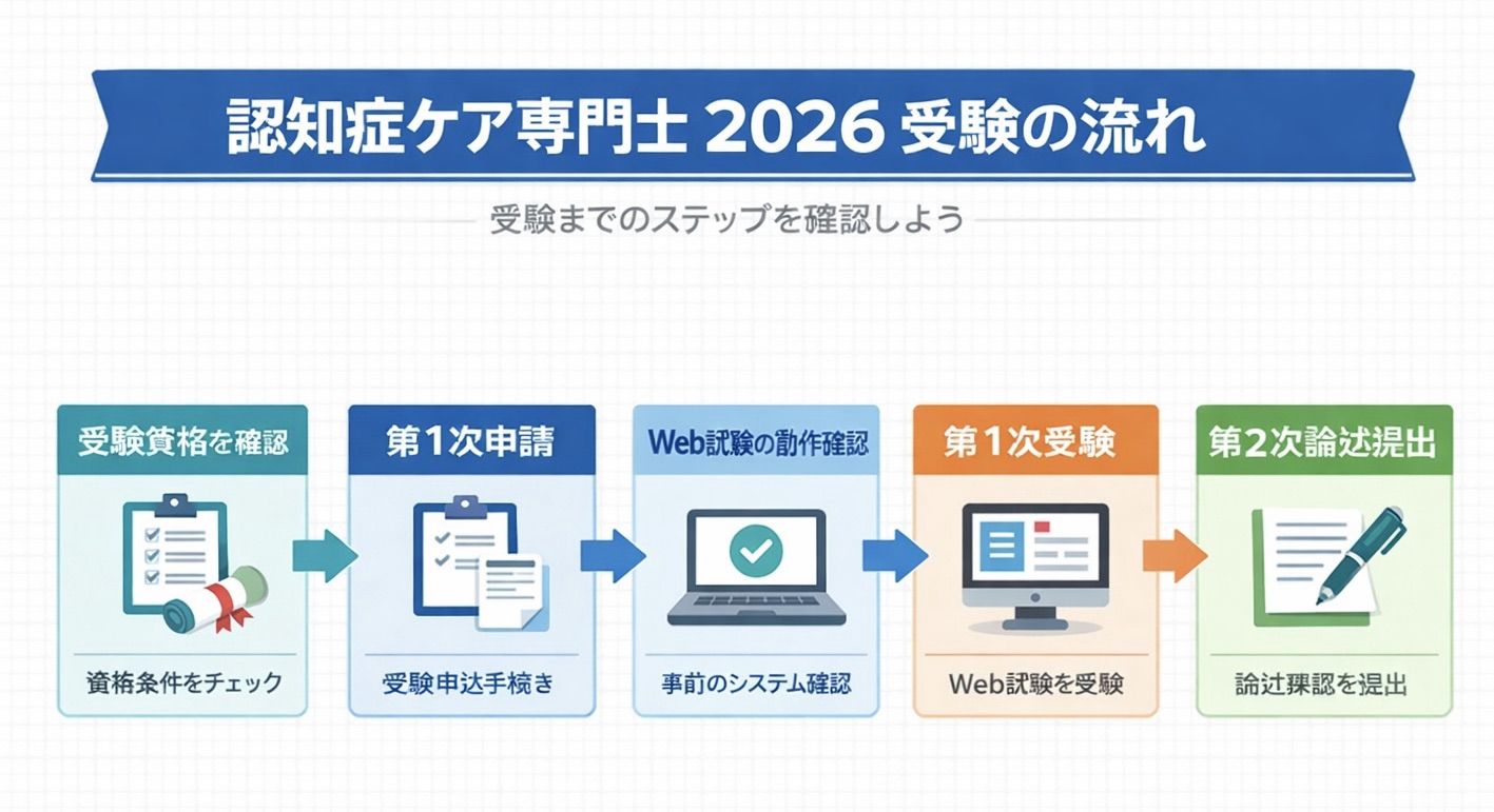 認知症ケア専門士 2026 受験の流れを整理した図版