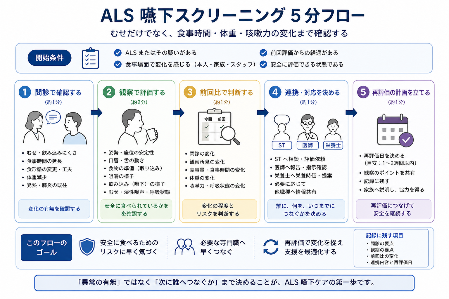 ALS 嚥下スクリーニング 5 分フロー。問診、観察、前回比、連携、再評価の流れを整理した図版